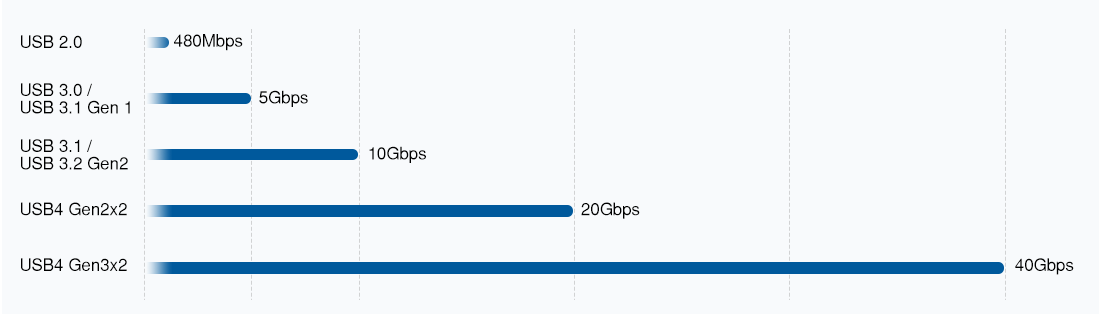 Data Transfer Rate